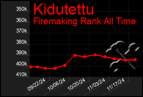 Total Graph of Kidutettu