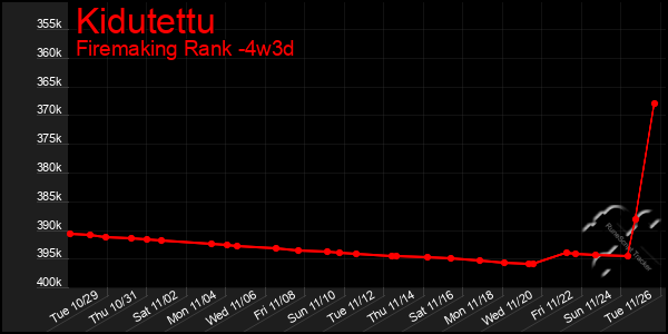 Last 31 Days Graph of Kidutettu