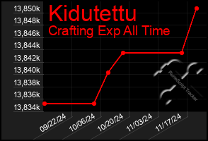 Total Graph of Kidutettu