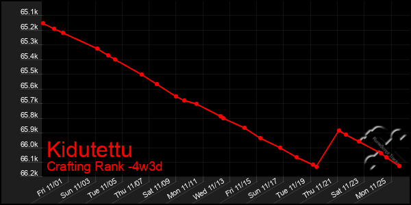 Last 31 Days Graph of Kidutettu