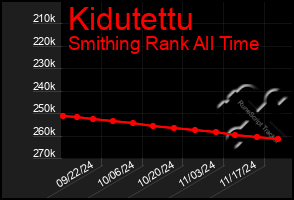 Total Graph of Kidutettu