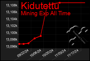 Total Graph of Kidutettu