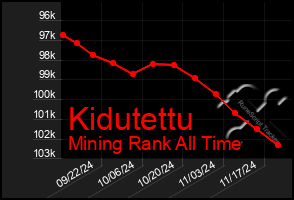 Total Graph of Kidutettu