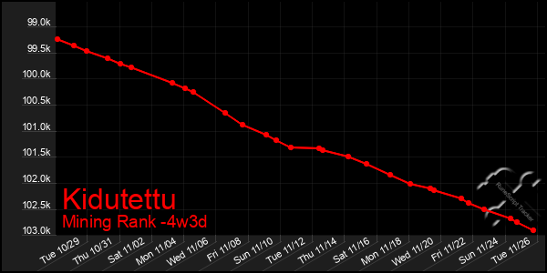 Last 31 Days Graph of Kidutettu