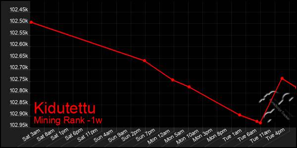 Last 7 Days Graph of Kidutettu