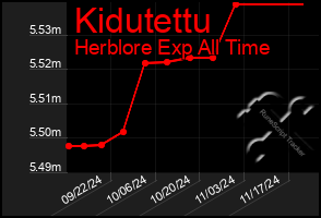 Total Graph of Kidutettu