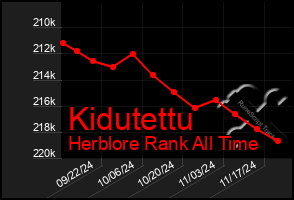 Total Graph of Kidutettu