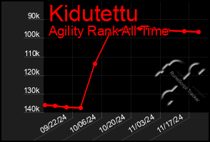 Total Graph of Kidutettu