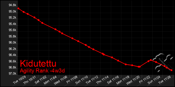 Last 31 Days Graph of Kidutettu