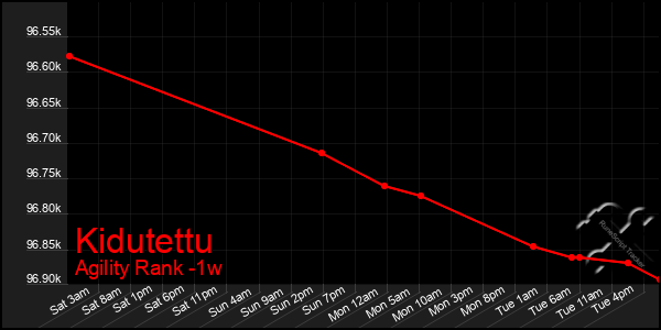 Last 7 Days Graph of Kidutettu