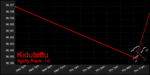 Last 24 Hours Graph of Kidutettu