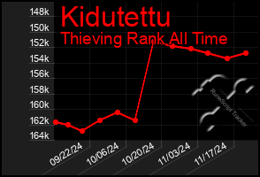 Total Graph of Kidutettu