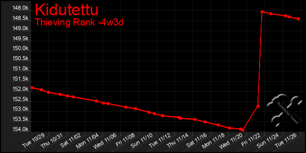 Last 31 Days Graph of Kidutettu