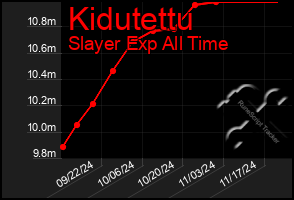 Total Graph of Kidutettu