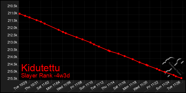 Last 31 Days Graph of Kidutettu