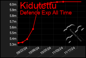 Total Graph of Kidutettu