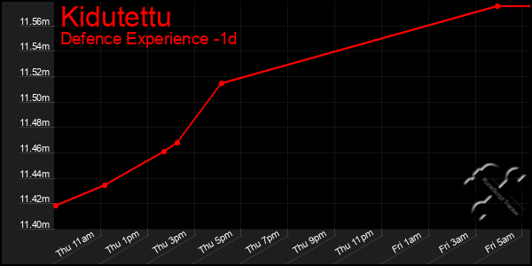 Last 24 Hours Graph of Kidutettu