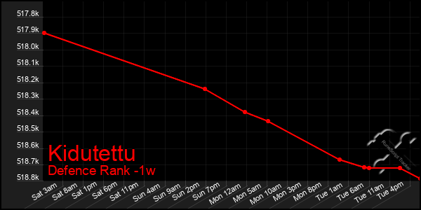 Last 7 Days Graph of Kidutettu