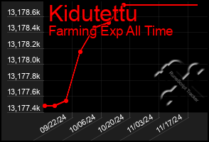 Total Graph of Kidutettu