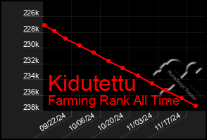 Total Graph of Kidutettu