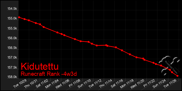 Last 31 Days Graph of Kidutettu