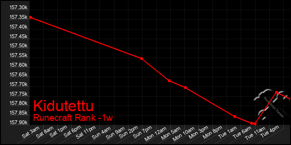 Last 7 Days Graph of Kidutettu