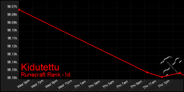 Last 24 Hours Graph of Kidutettu