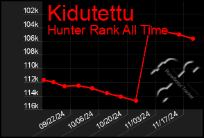 Total Graph of Kidutettu