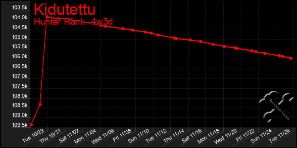 Last 31 Days Graph of Kidutettu