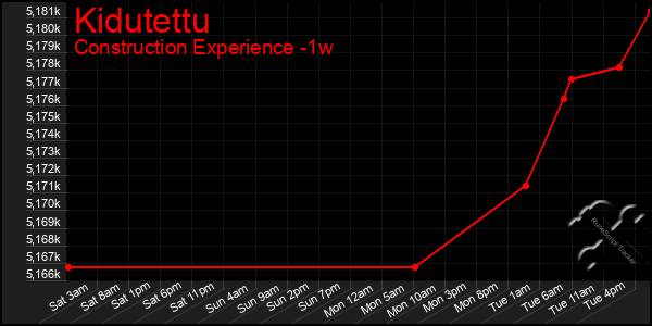 Last 7 Days Graph of Kidutettu