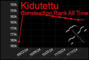 Total Graph of Kidutettu