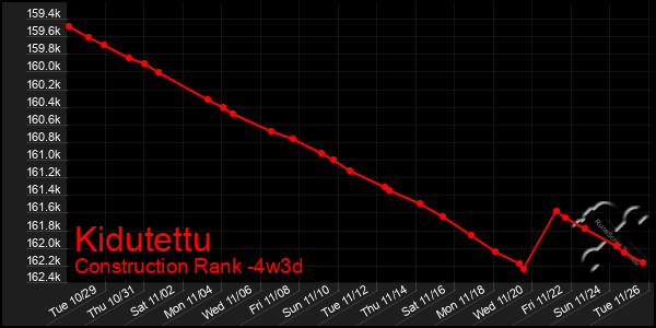 Last 31 Days Graph of Kidutettu