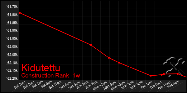 Last 7 Days Graph of Kidutettu