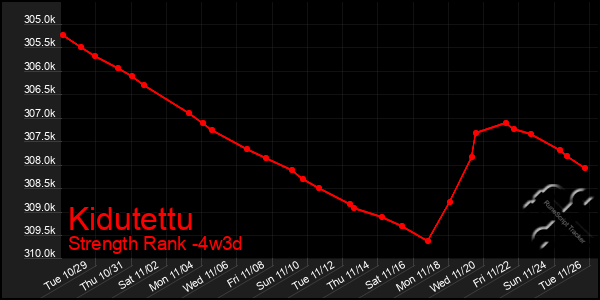 Last 31 Days Graph of Kidutettu