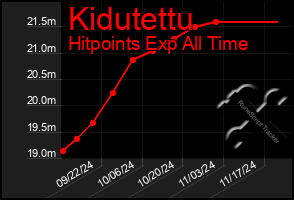 Total Graph of Kidutettu