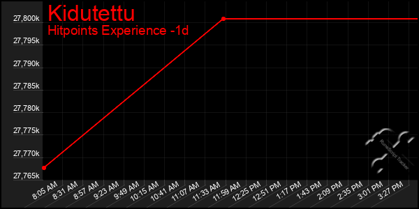 Last 24 Hours Graph of Kidutettu