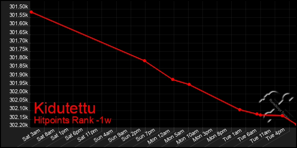 Last 7 Days Graph of Kidutettu