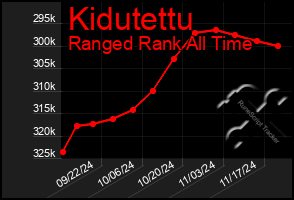 Total Graph of Kidutettu