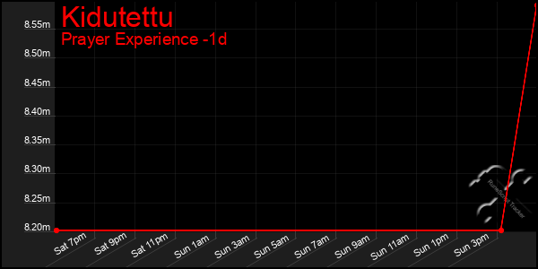 Last 24 Hours Graph of Kidutettu