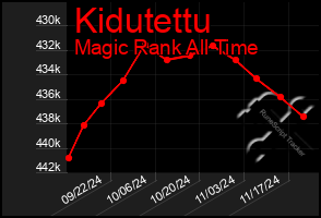 Total Graph of Kidutettu