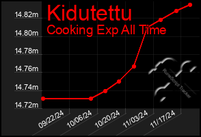 Total Graph of Kidutettu