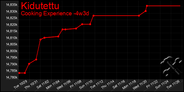 Last 31 Days Graph of Kidutettu