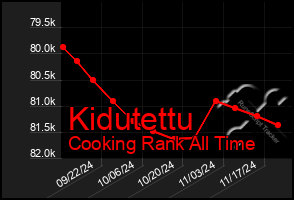 Total Graph of Kidutettu