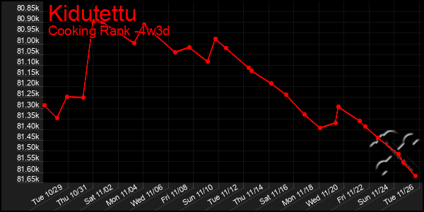 Last 31 Days Graph of Kidutettu