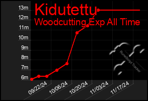 Total Graph of Kidutettu