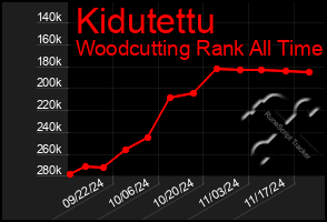 Total Graph of Kidutettu