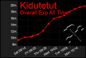 Total Graph of Kidutetut