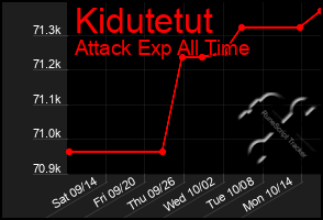 Total Graph of Kidutetut