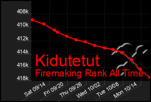 Total Graph of Kidutetut