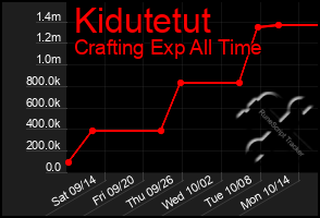 Total Graph of Kidutetut